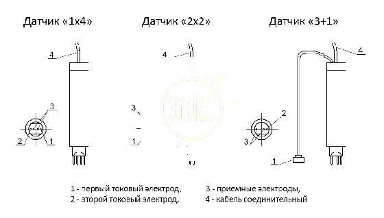 НПП Машпроект Датчик «3+1» с выносным токовым электродом к трещиномеру 281М